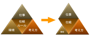 仕事を支える三角形B